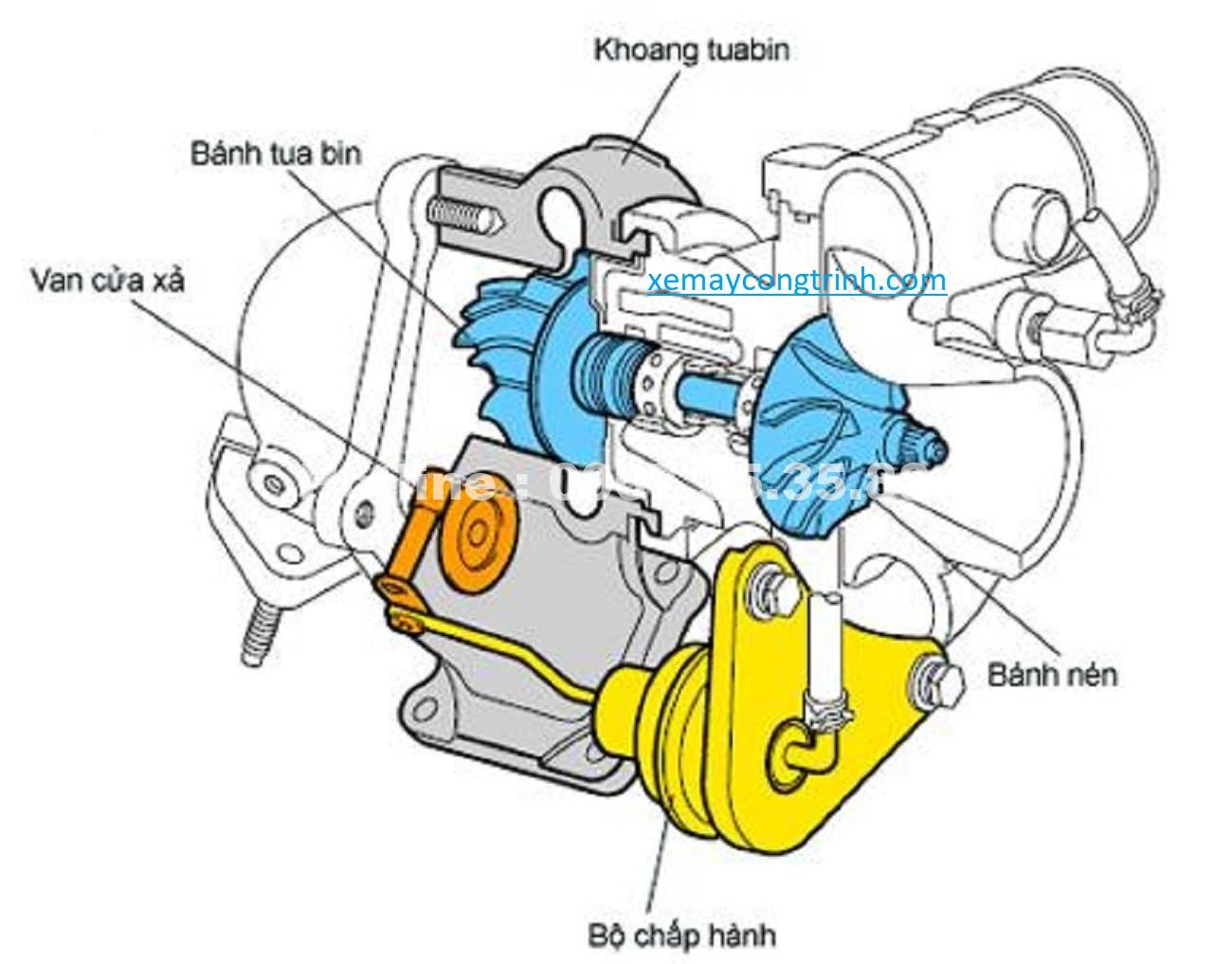 turbo tang ap dong co
